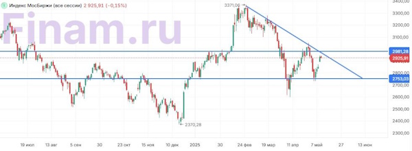 Мировые рынки находятся в ожидании новых триггеров